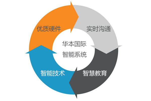 华本国际智慧校园系统：两大体系全面呵护学生成长